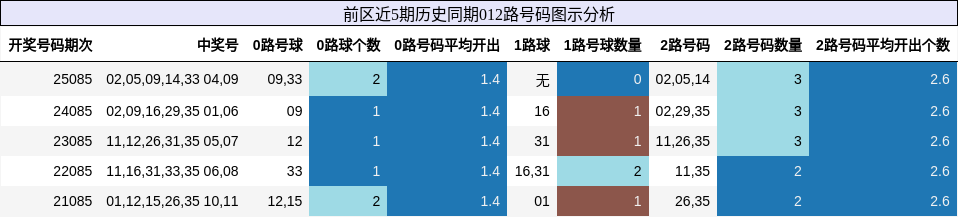 前区近5期历史同期012路号码图示分析