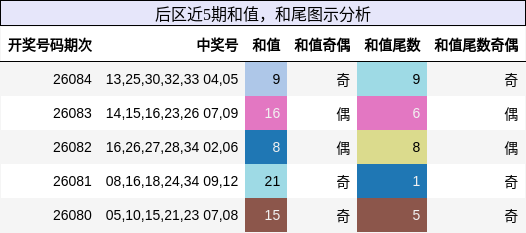 后区近5期和值，和尾图示分析