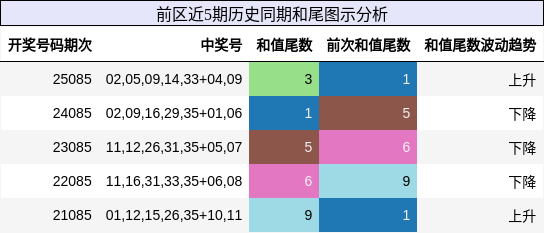 前区近5期历史同期和尾图示分析