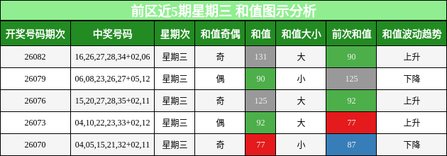 前区近5期星期三 和值图示分析