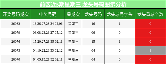 前区近5期星期三 龙头号码图示分析