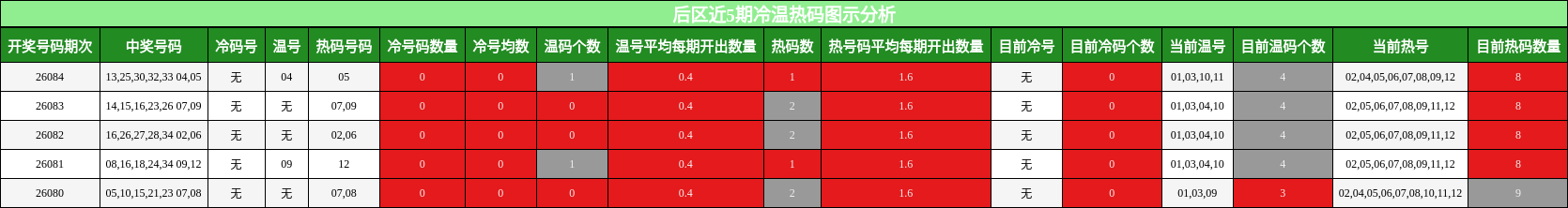 后区近5期冷温热码图示分析