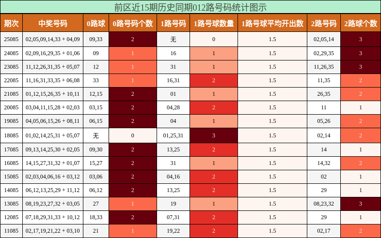 前区近15期历史同期012路号码统计图示