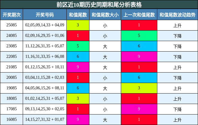 和尾分析