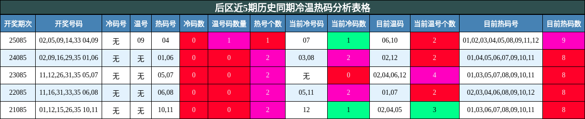 冷温热码分析