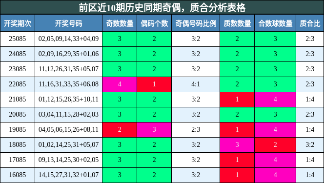 奇偶分析，质合分析