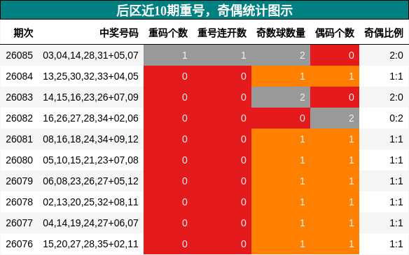 重号分析，奇偶分析
