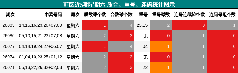 质合分析，重号分析，连码分析