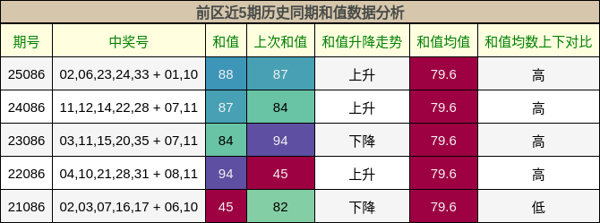 前区近5期历史同期和值数据分析