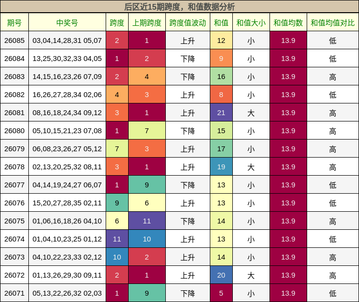 后区近15期跨度，和值数据分析