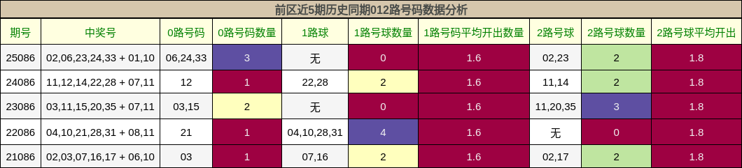 前区近5期历史同期012路号码数据分析