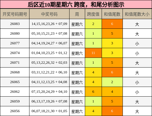 后区近10期星期六 跨度，和尾分析图示