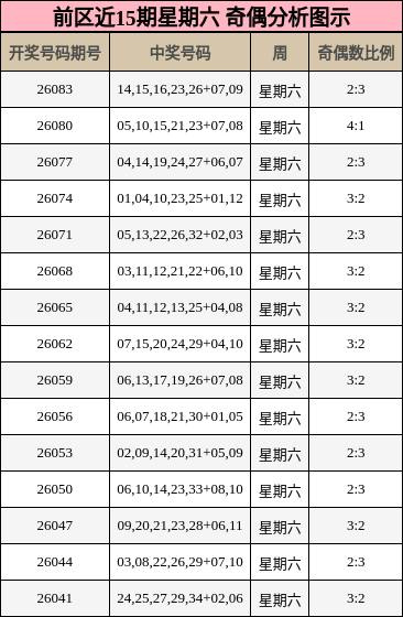 前区近15期星期六 奇偶分析图示