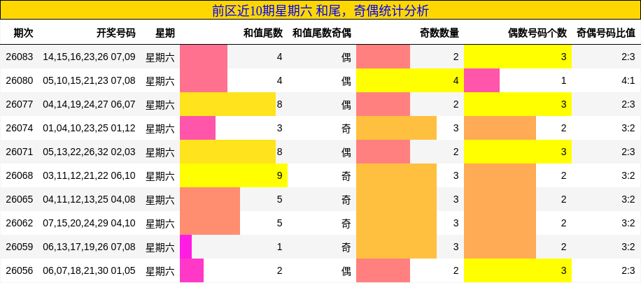 前区近10期星期六 和尾，奇偶统计分析