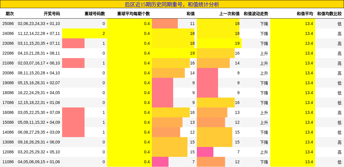 后区近15期历史同期重号，和值统计分析