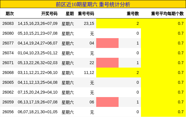 前区近10期星期六 重号统计分析