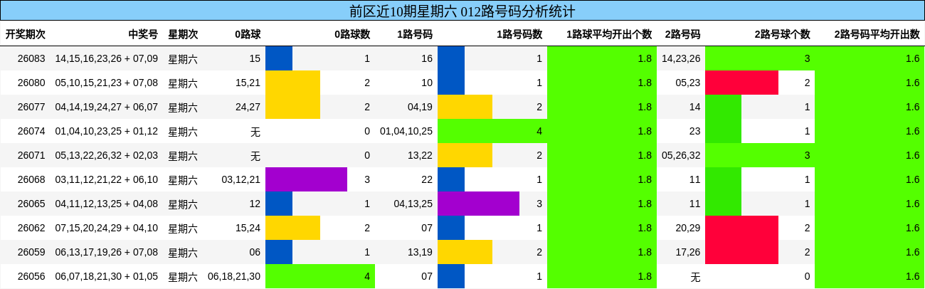 前区近10期星期六 012路号码分析统计