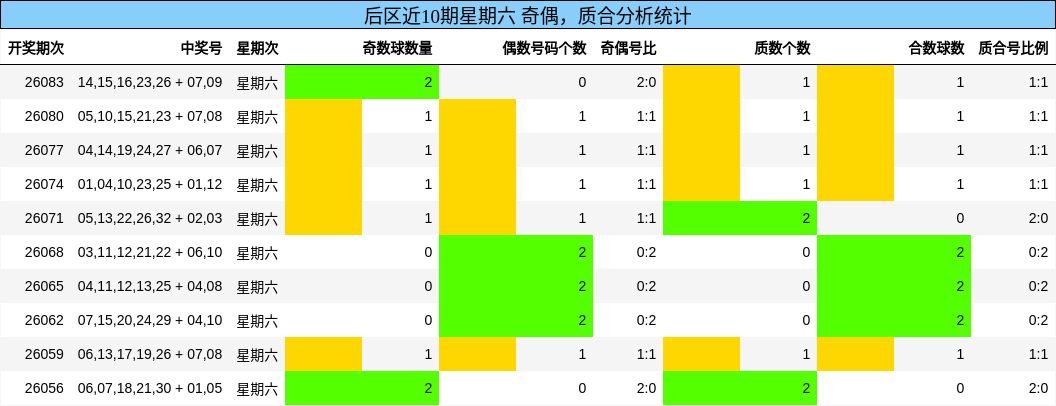 后区近10期星期六 奇偶,质合分析统计
