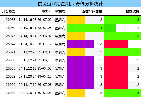 前区近10期星期六 奇偶分析统计
