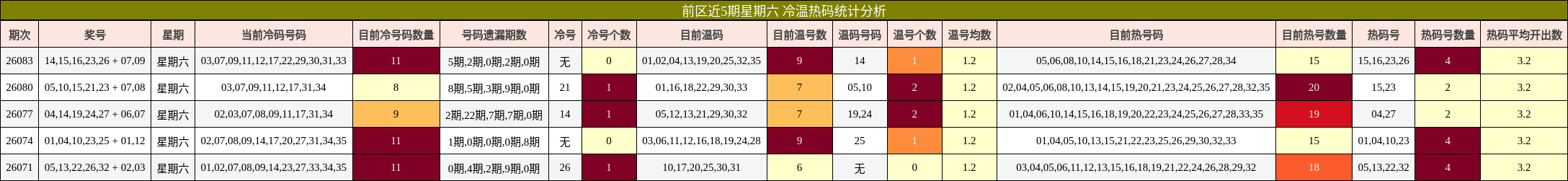 前区近5期星期六 冷温热码统计分析