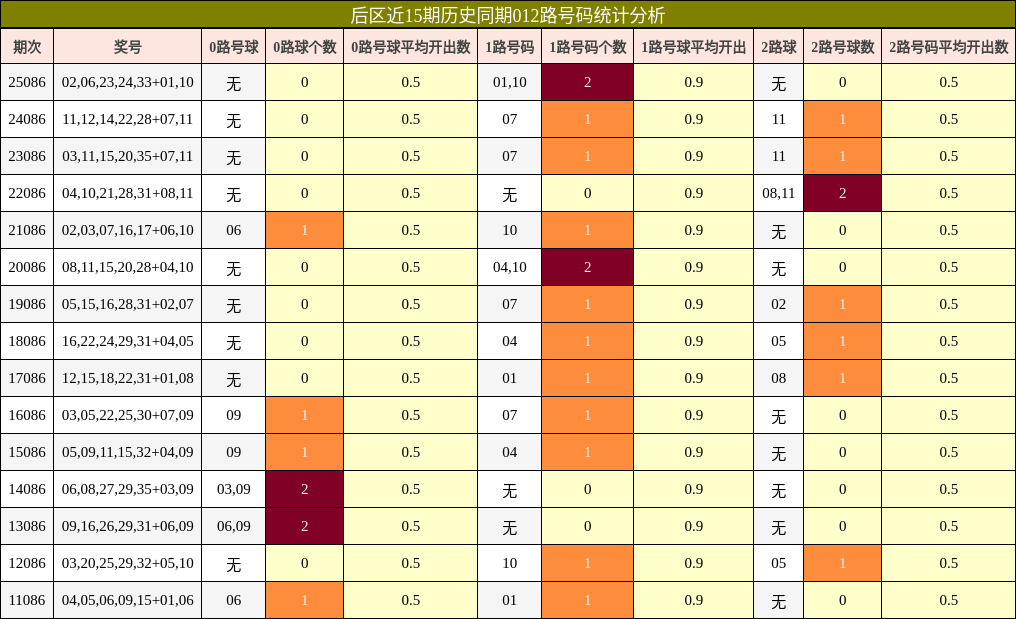 后区近15期历史同期012路号码统计分析