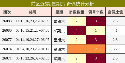 前区近5期星期六 奇偶统计分析