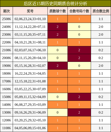 后区近15期历史同期质合统计分析