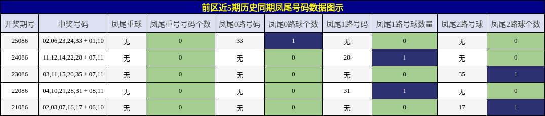 凤尾号码分析