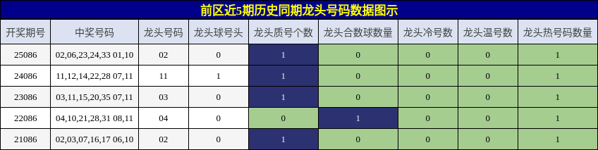 龙头号码分析
