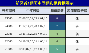 和尾分析