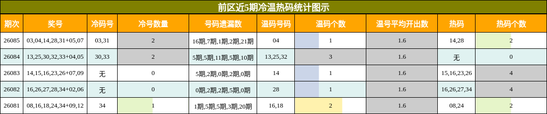 冷温热码分析