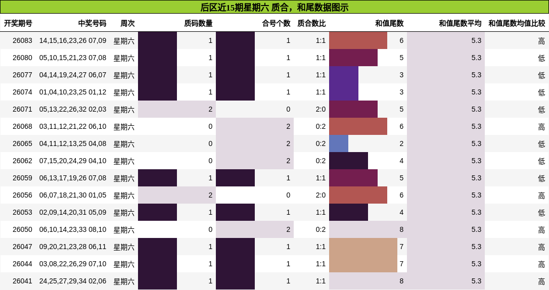 质合分析，和尾分析