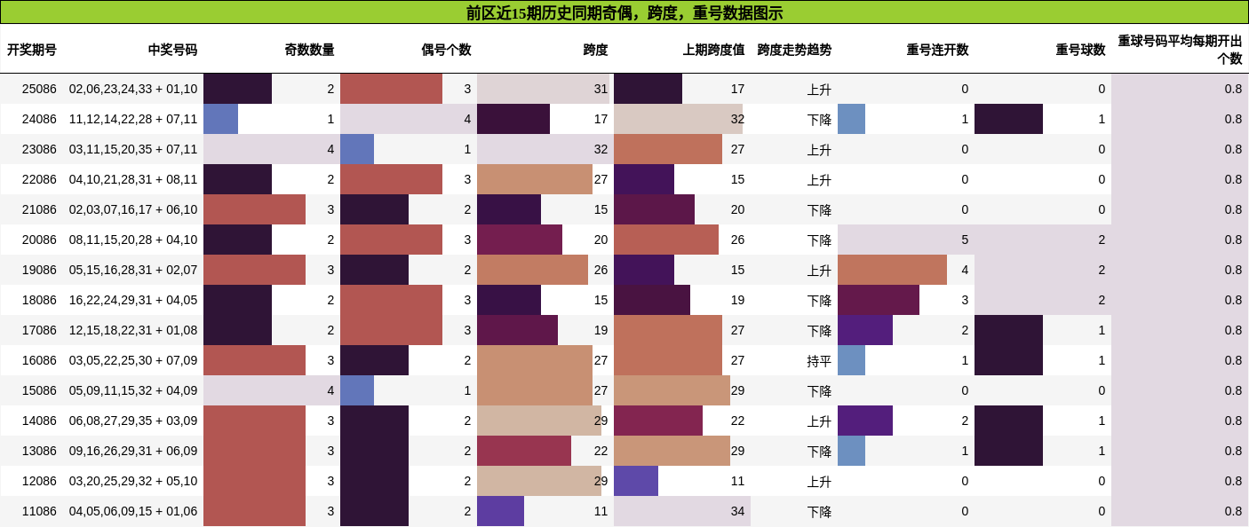 奇偶分析，跨度分析，重号分析