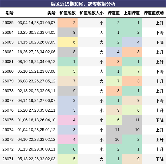 后区近15期和尾,跨度数据分析