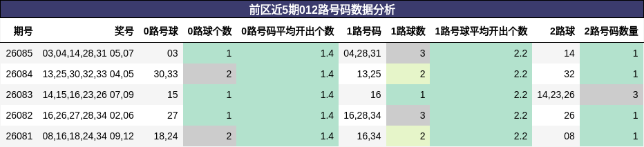 前区近5期012路号码数据分析