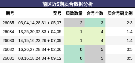 前区近5期质合数据分析