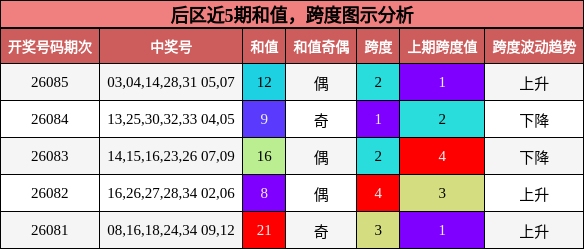 后区近5期和值,跨度图示分析