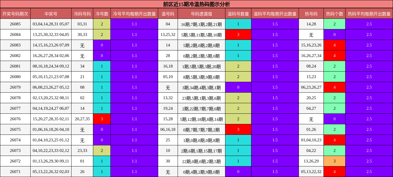 前区近15期冷温热码图示分析