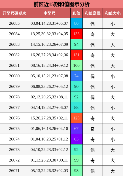 前区近15期和值图示分析