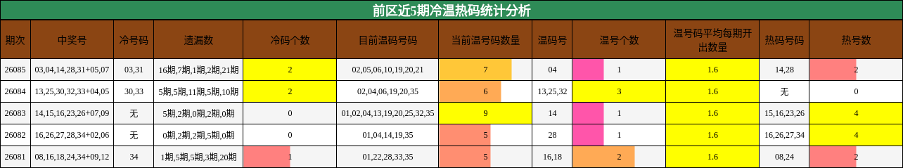 冷温热码分析