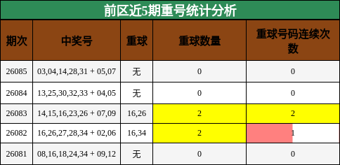 重号分析