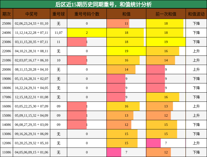 重号分析，和值分析