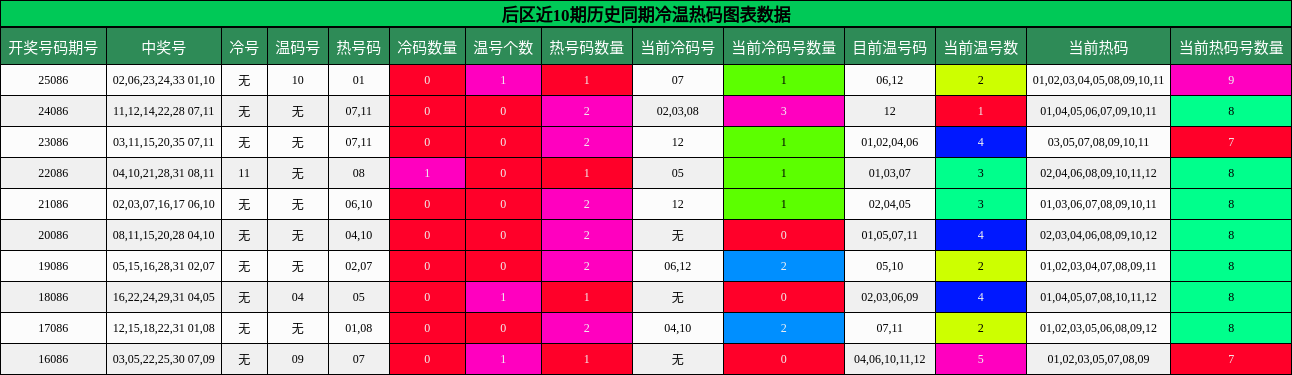 后区近10期历史同期冷温热码图表数据