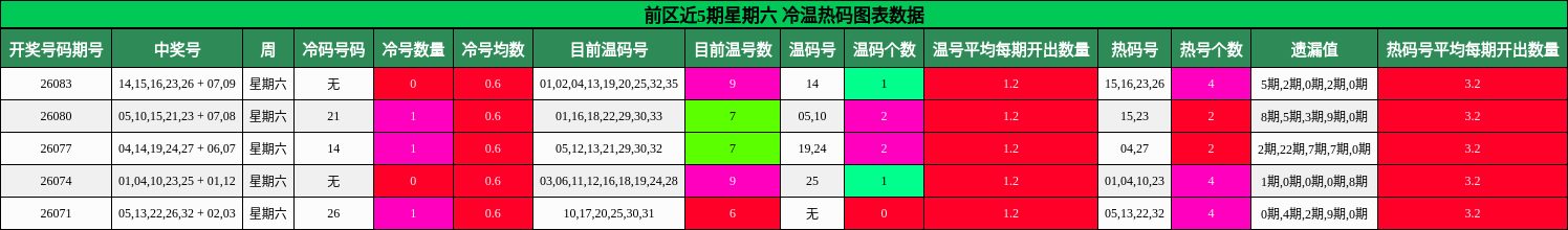 前区近5期星期六 冷温热码图表数据