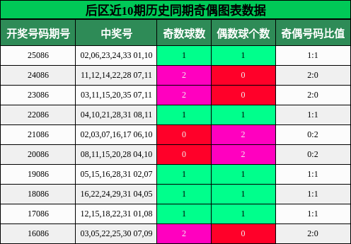 后区近10期历史同期奇偶图表数据