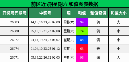 前区近5期星期六 和值图表数据