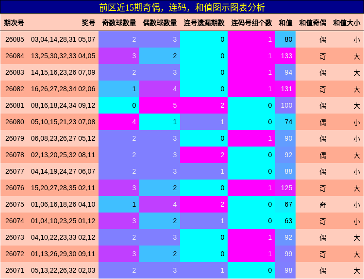 奇偶分析,连码分析,和值分析