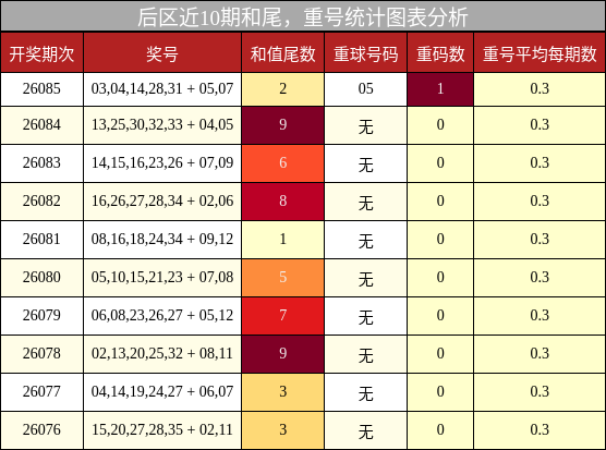 和尾分析，重号分析