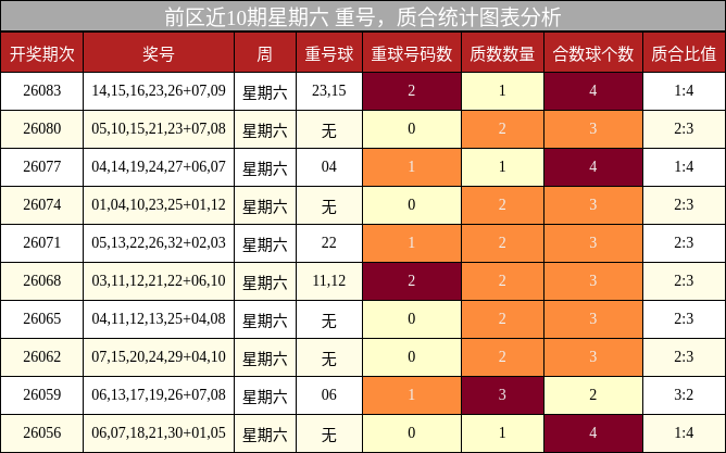 重号分析，质合分析