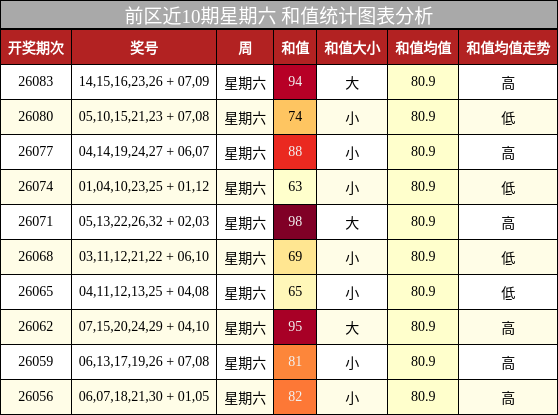 和值分析